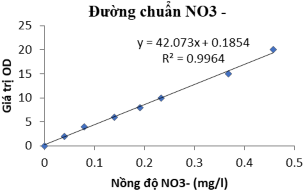 Hình 1 14 Đường chuẩn nitrate Phương pháp phân tích ammonia PHENAT Dung 3