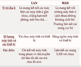 Chia làm 4 nhóm trả lời các câu hỏi Nhóm 1 Hãy nêu khái niệm mạng LAN Nhóm 6