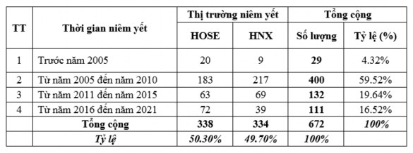 Nguồn tác giả tổng hợp từ số liệu https www hsx vn và https www hnx vn DN 3