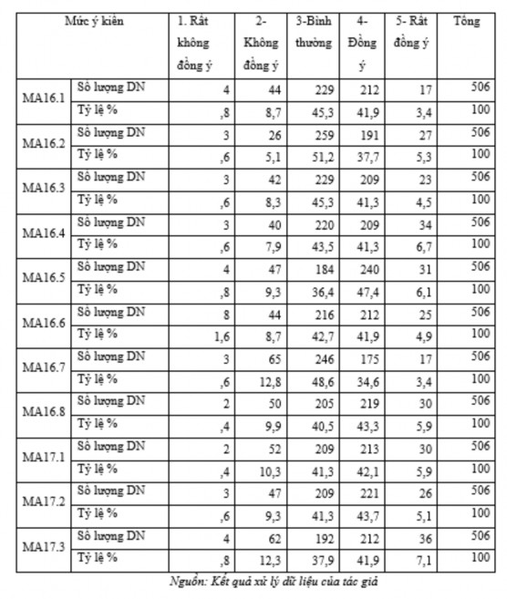 Phụ lục 5 6 KQ khảo sát số lượng tỷ lệ của 3 biến quan sát thuộc nhân 1