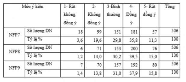 KQ khảo sát số lượng tỷ lệ của 3 biến quan sát thuộc nhân tố HQ phi TC 2