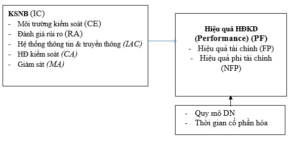 Nguồn tác giả tổng hợp từ các NC trước Các mô hình hồi quy Mối quan hệ 1