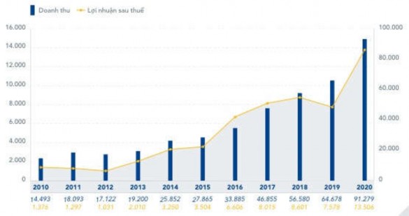 2026 Nguồn Báo cáo thường niên của HPG năm 2020 Giả định về doanh thu 1