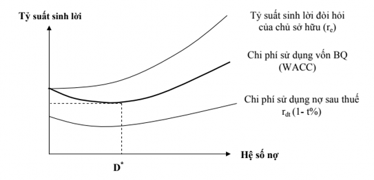 Như vậy lý thuyết về cơ cấu nguồn vốn tối ưu cho rằng 1 Chi phí sử 1