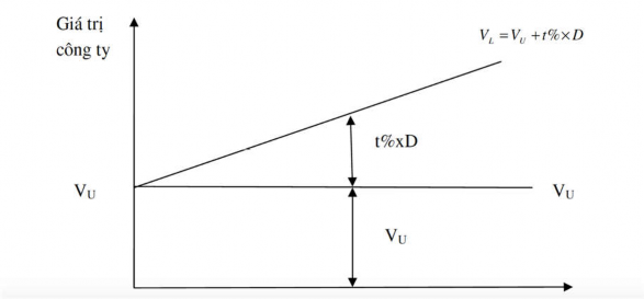b Lý thuyết M M trong trường hợp có thuế TNDN Trường hợp này đưa ra các 2