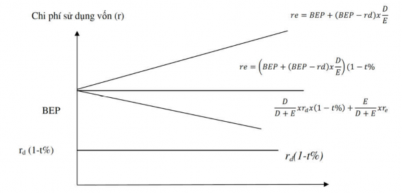 Lý thuyết M M đã làm rõ thêm được ảnh hưởng của cơ cấu nguồn vốn 3