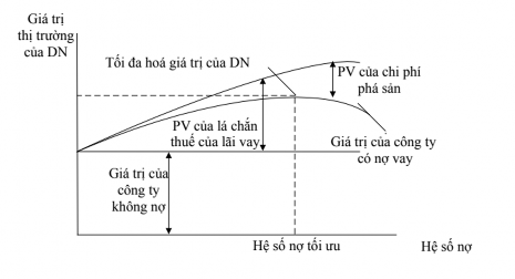 Như vậy với lý thuyết đánh đổi ta thấy rằng Nhà quản trị tài chính 4