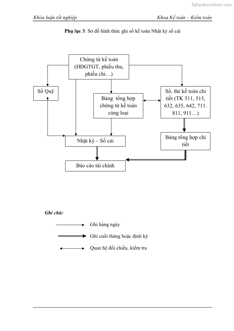 Khóa luận tốt nghiệp kế toán kiểm toán Kế toán kết quả kinh doanh tại Công ty TNHH phân phối Đông Dương - 6 Trang 70