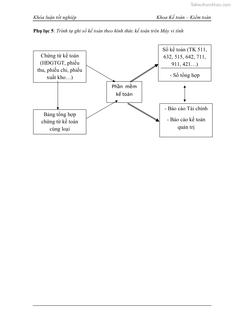 Khóa luận tốt nghiệp kế toán kiểm toán Kế toán kết quả kinh doanh tại Công ty TNHH phân phối Đông Dương - 6 Trang 72