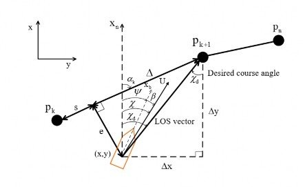Hình 3 10 Luật điều hướng LOS Phương pháp điều khiển tàu bằng nguyên lý 1