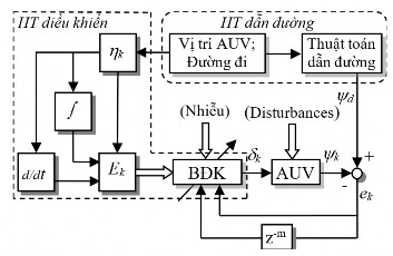 Hình 3 51 Sơ đồ hệ thống điều khiển AUV theo quỹ đạo tính đến độ dạt do 2