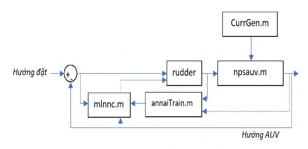 Hình 4 1 Sơ đồ mô phỏng điều khiển hướng AUV Phần này chỉ mới sử dụng 3