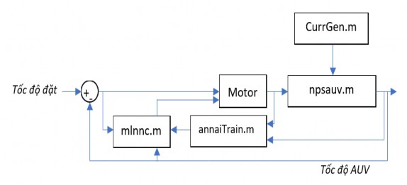 Hình 4 11 Sơ đồ mô phỏng điều khiển tốc độ AUV Trong thí nghiệm mô phỏng 10