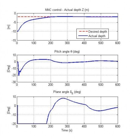 Hình 4 13 Đáp ứng độ sâu của AUV trong TN4 Hình 4 14 Đáp ứng tốc độ của AUV 12