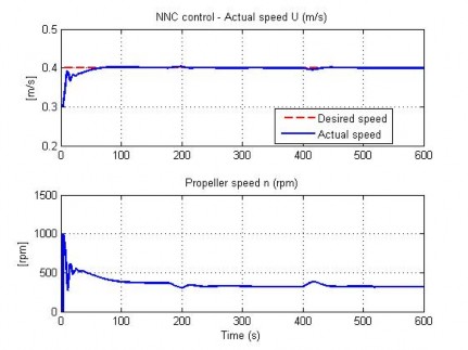 Hình 4 14 Đáp ứng tốc độ của AUV trong TN4 Hình 4 15 Vết chuyển động của AUV 13