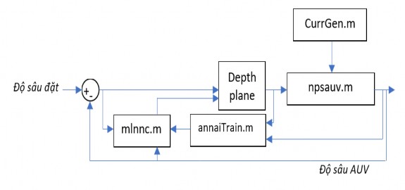 Hình 4 4 Sơ đồ mô phỏng điều khiển độ sâu AUV Hình 4 5 Đáp ứng hướng đi 3