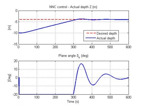 Hình 4 6 Đáp ứng độ sâu của AUV trong TN2 Hình 4 7 Quỹ đạo chuyển động của 5