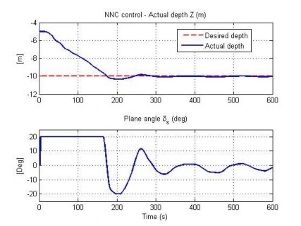 Hình 4 8 Đáp ứng độ sâu của AUV khi có dòng chảy TN3 Hình 4 9 Đáp ứng 7