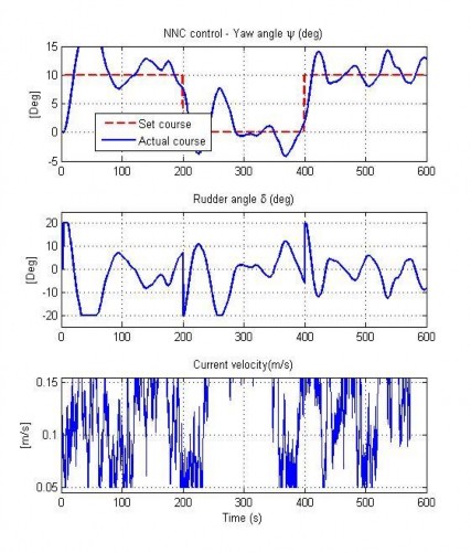 Hình 4 9 Đáp ứng hướng đi của AUV khi có dòng chảy TN3 Hình 4 10 Vết chuyển 8
