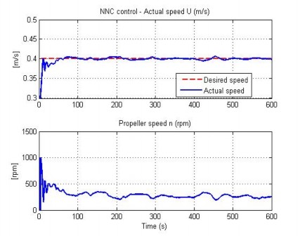 Hình 4 17 Đáp ứng tốc độ của AUV trong TN5 Hình 4 18 Đáp ứng độ sâu của AUV 2