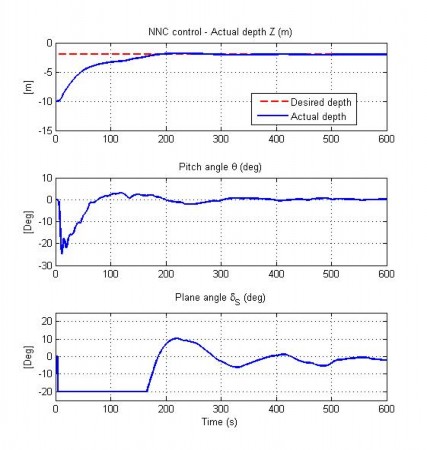 Hình 4 18 Đáp ứng độ sâu của AUV trong TN5 Hình 4 19 Vết chuyển động của AUV 3