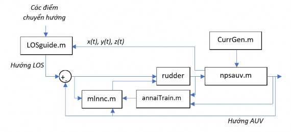 Hình 4 20 Mô phỏng hệ thống điều khiển và dẫn đường AUV Trong phần này tác 5