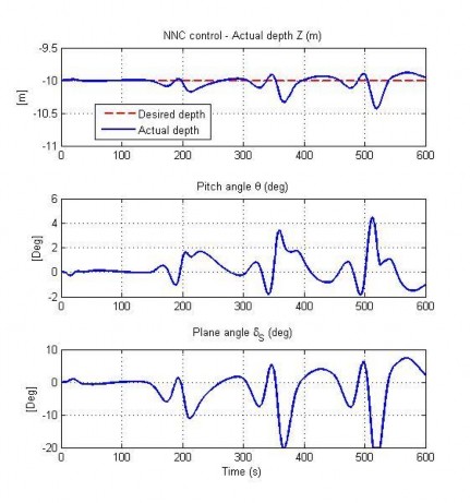 Hình 4 22 Đáp ứng độ sâu trong TN6 Hình 4 23 Đáp ứng tốc độ trong TN6 Hình 4 24 7