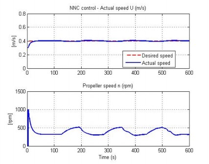 Hình 4 23 Đáp ứng tốc độ trong TN6 Hình 4 24 Vết chuyển động của AUV trong TN6 8