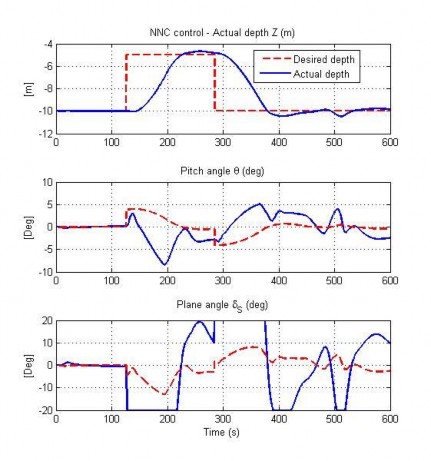 Hình 4 27 Đáp ứng độ sâu của AUV trong TN7 Hình 4 28 Đáp ứng tốc độ của AUV 1