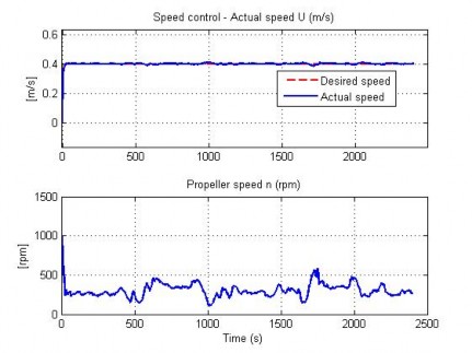 Hình 4 37 Đáp ứng tốc độ của AUV trong TN9 Hình 4 38 Đáp ứng độ sâu của AUV 11