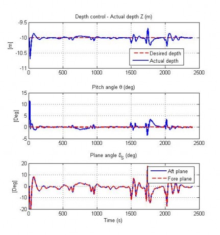 Hình 4 38 Đáp ứng độ sâu của AUV trong TN9 Hình 4 39 Quỹ đạo chuyển động 12