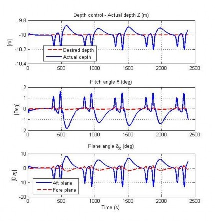 Hình 4 42 Đáp ứng độ sâu của AUV trong TN10 16