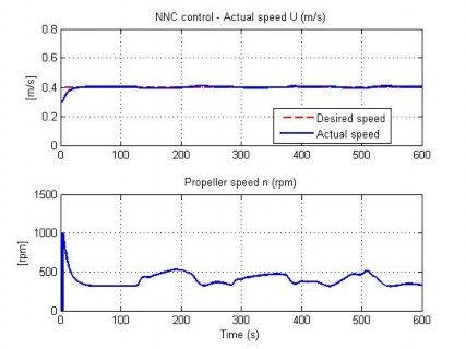 Hình 4 28 Đáp ứng tốc độ của AUV trong TN7 Hình 4 29 Quỹ đạo chuyển động 2