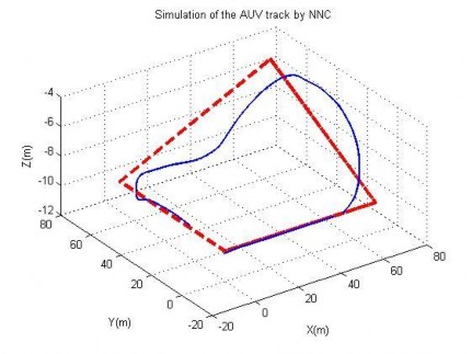 Hình 4 29 Quỹ đạo chuyển động của AUV trong TN7 Hình 4 30 Quỹ đạo trên mặt 3