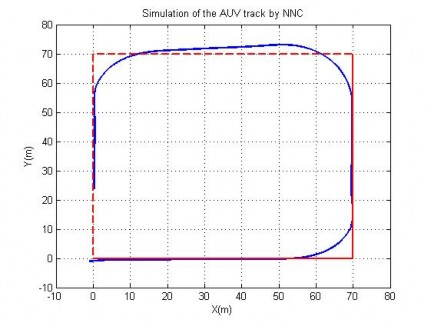 Hình 4 30 Quỹ đạo trên mặt phẳng ngang của AUV trong TN7 Trong thí nghiệm mô 4