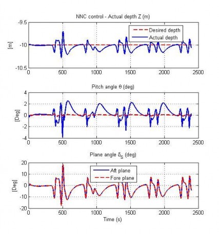 Hình 4 32 Đáp ứng độ sâu của AUV trong TN8 Hình 4 33 Đáp ứng tốc độ của AUV 6