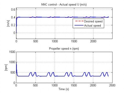 Hình 4 33 Đáp ứng tốc độ của AUV trong TN8 Hình 4 34 Quỹ đạo chuyển động 7
