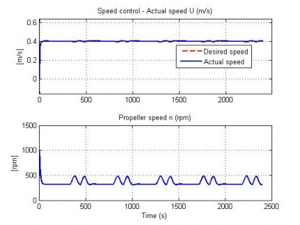 Hình 4 43 Đáp ứng tốc độ của AUV trong TN10 Hình 4 44 Quỹ đạo chuyển động 1