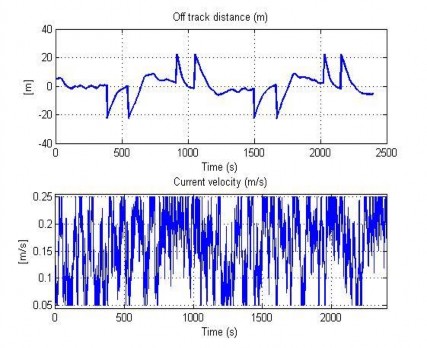 Hình 4 52 Khoảng cách dạt trên mặt phẳng ngang TN11 Mục đích của thí nghiệm 10
