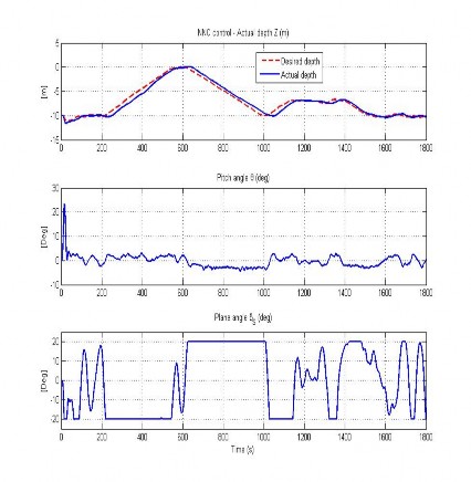 Hình 4 54 Đáp ứng độ sâu của AUV trong TN12 Hình 4 55 Đáp ứng tốc độ AUV trong 12