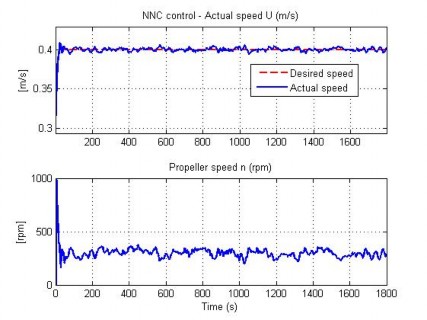 Hình 4 55 Đáp ứng tốc độ AUV trong TN12 Hình 4 56 Độ sâu thực tế của AUV nét 13