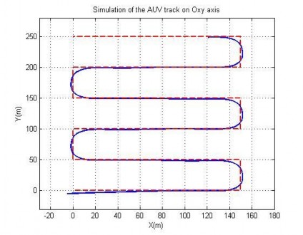 Hình 4 45 Quỹ đạo trên mặt phẳng ngang của AUV trong TN10 Hình 4 46 Khoảng cách 3