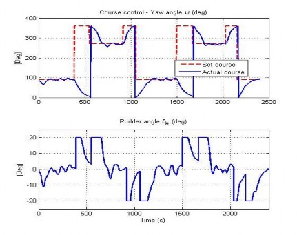 Hình 4 47 Đáp ứng hướng đi của AUV trong TN11 Hình 4 48 Đáp ứng độ sâu của 5