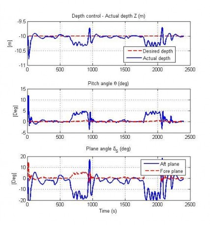 Hình 4 48 Đáp ứng độ sâu của AUV trong TN11 Hình 4 49 Đáp ứng tốc độ của AUV 6