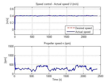 Hình 4 49 Đáp ứng tốc độ của AUV trong TN11 Hình 4 50 Quỹ đạo chuyển động 7