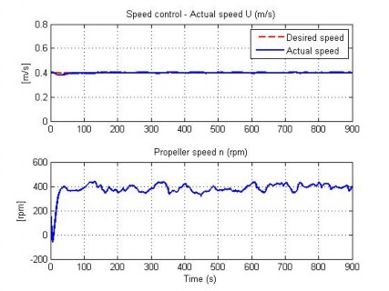 Hình 4 58 Đáp ứng tốc độ của AUV trong TN13 Hình 4 59 Đáp ứng độ sâu của AUV 1