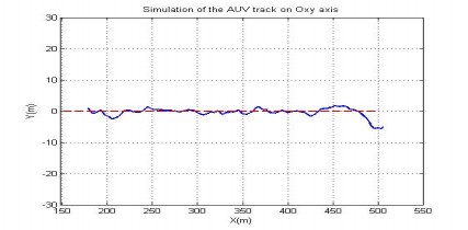 Hình 4 67 Qũy đạo trên mặt phẳng ngang của AUV trong TN14 Hình 4 68 Khoảng cách 10