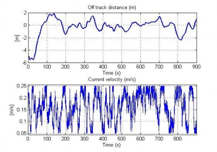 Hình 4 68 Khoảng cách dạt của AUV và vận tốc dòng chảy trong TN14 Trên đồ thị 11
