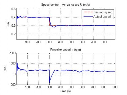 Hình 4 70 Đáp ứng tốc độ của AUV trong TN15 Hình 4 71 Đáp ứng độ sâu của AUV 13