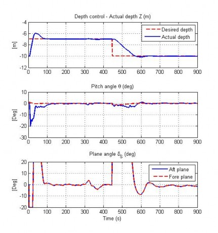 Hình 4 71 Đáp ứng độ sâu của AUV trong TN15 Hình 4 72 Quỹ đạo chuyển động 14